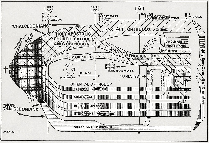 A diagramatical flowchart of the church splits and later combining of denominations
